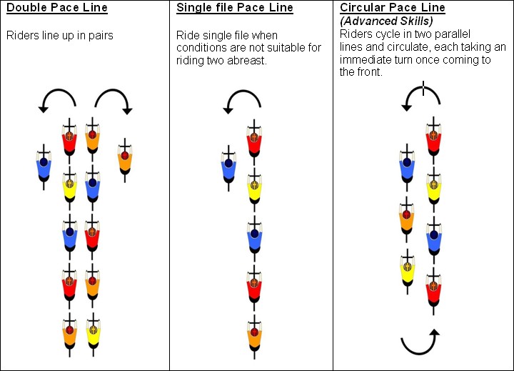 Pace Line Formations